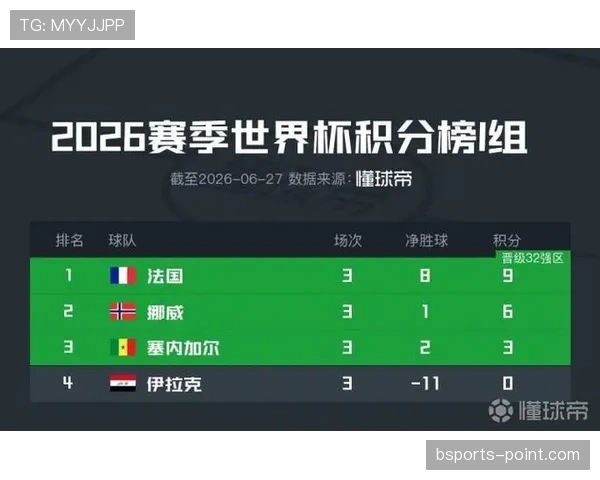 世界杯I组收官最大赢家：法国头名晋级淘汰赛